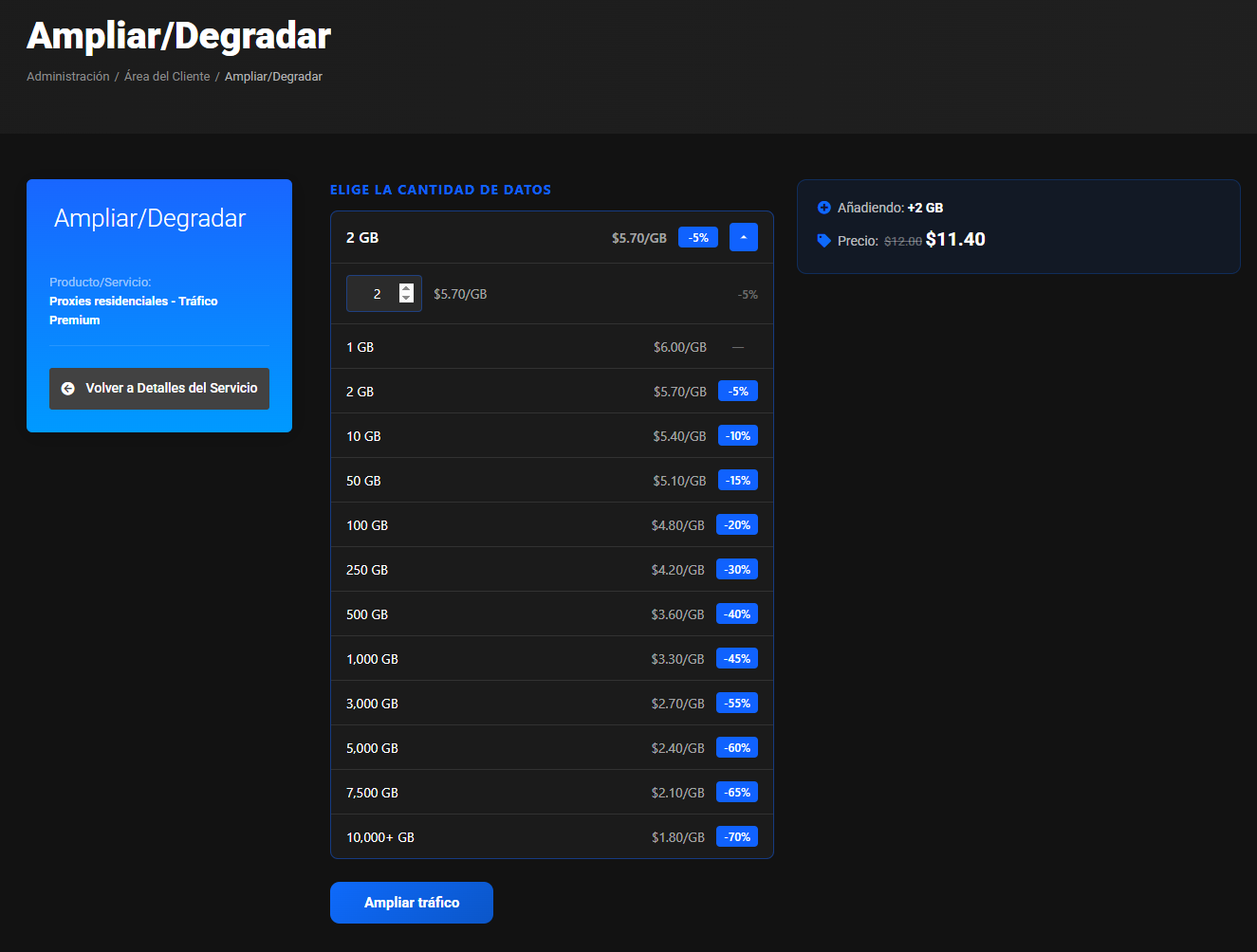 Página Ampliar/Degradar de Proxies residenciales - Tráfico Premium: la escala de volúmenes desde 1 GB a $6.00/GB hasta 10 000+ GB a $1.80/GB con descuentos de hasta -70%, con 2 GB seleccionados, el resumen Añadiendo +2 GB, Precio $11.40 y el botón Ampliar tráfico