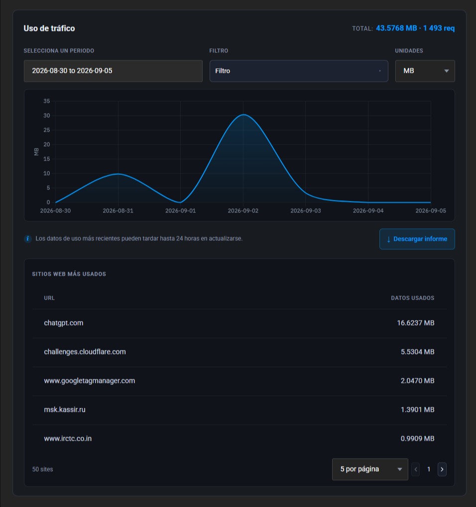 Panel Uso de tráfico: total de 43.5768 MB y 1 493 solicitudes, los selectores de periodo, filtro y unidades, el gráfico de consumo del 2026-08-30 al 2026-09-05, el botón Descargar informe y la tabla Sitios web más usados encabezada por chatgpt.com con 16.6237 MB