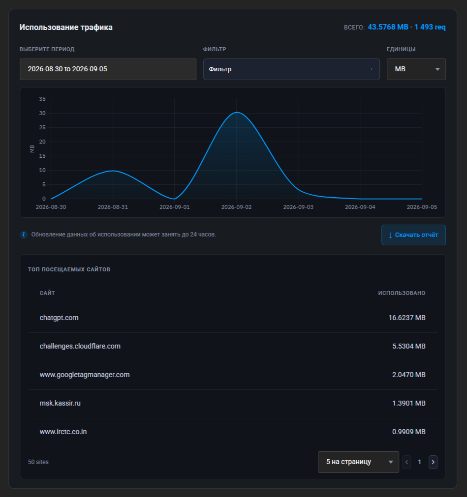 Панель «Использование трафика»: всего 43.5768 MB и 1 493 запроса, селекторы периода, фильтра и единиц, график расхода с 2026-08-30 по 2026-09-05, кнопка «Скачать отчёт» и таблица «Топ посещаемых сайтов» во главе с chatgpt.com и 16.6237 MB