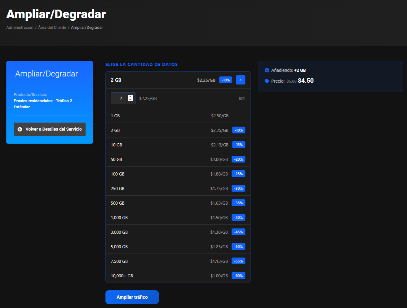 Página Ampliar/Degradar de Proxies residenciales - Tráfico 2 Estándar: la escala de volúmenes desde 1 GB a $2.50/GB hasta 10 000+ GB a $1.00/GB con descuentos de hasta -60%, con 2 GB seleccionados, el resumen Añadiendo +2 GB, Precio $4.50 y el botón Ampliar tráfico