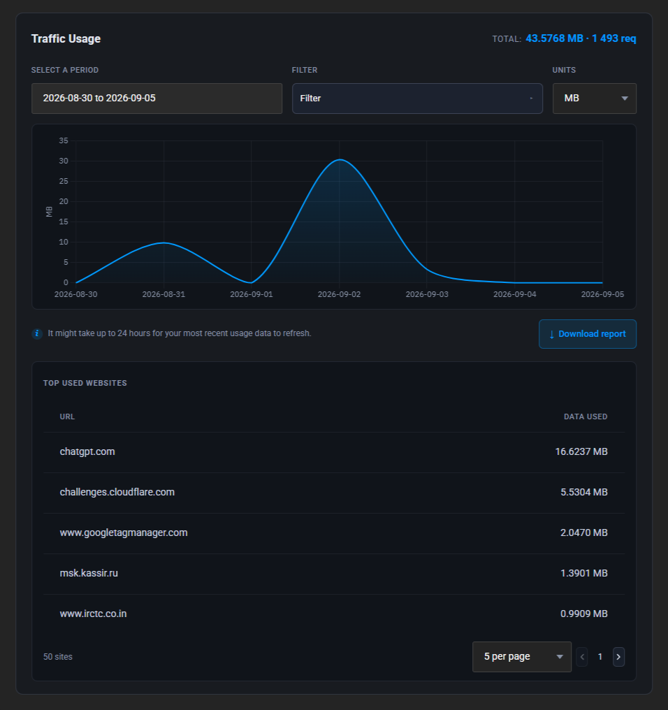 Traffic Usage panel: the total of 43.5768 MB and 1 493 requests, the period, filter and units selectors, a consumption chart for 2026-08-30 to 2026-09-05, the Download report button and the Top used websites table led by chatgpt.com with 16.6237 MB