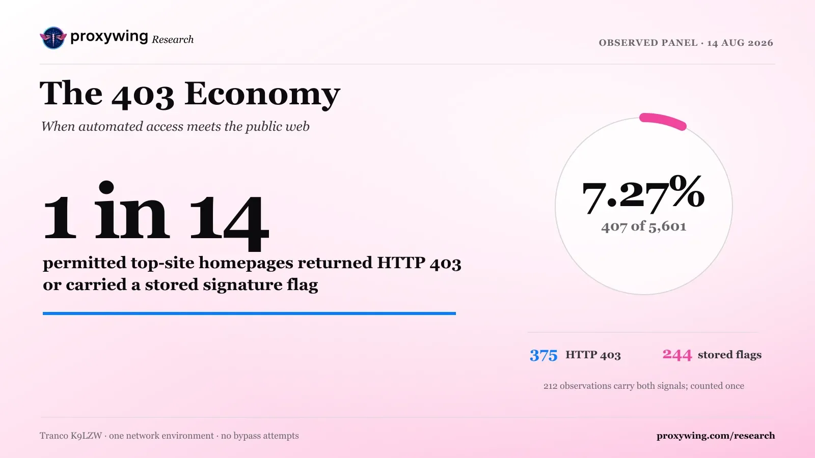 The 403 Economy: 1 in 14 Permitted Top-Site Homepages Returned 403 or a Stored Signature Flag
