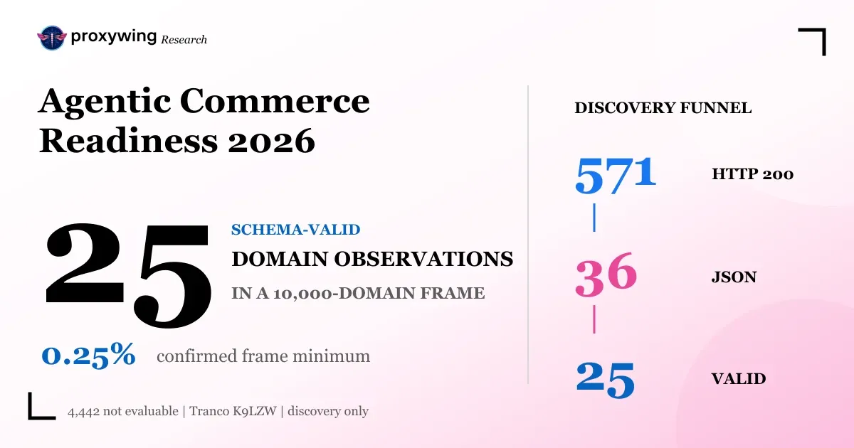 Agentic Commerce Readiness in 2026