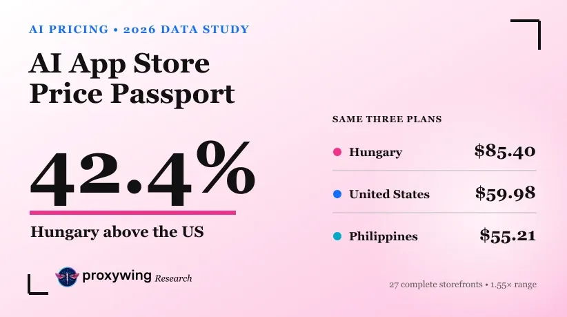 AI App Store Price Passport 2026: The Same Three-Plan Basket Was 42% Higher in Hungary Than in the US