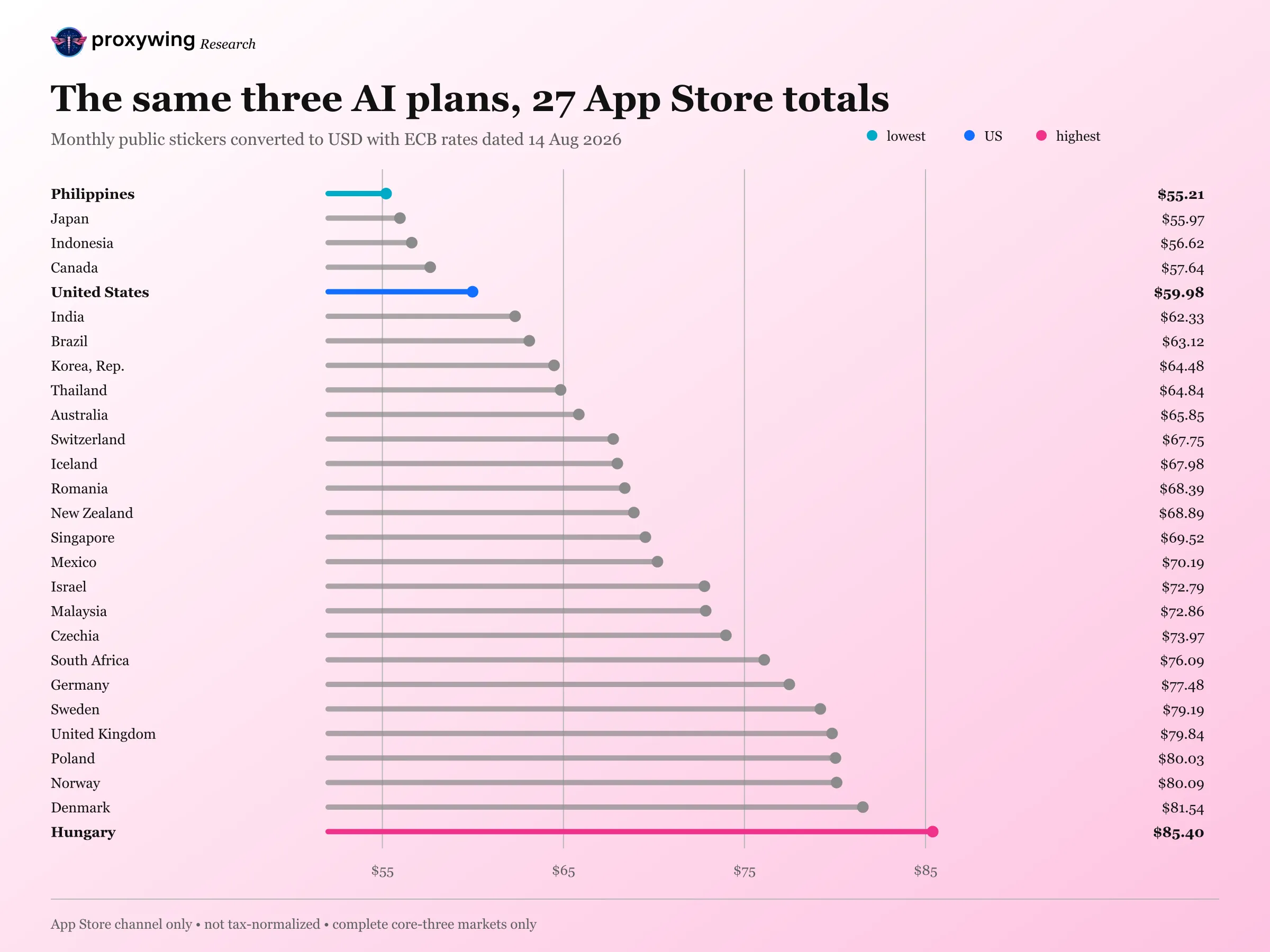 Three-plan AI App Store basket totals across 27 complete markets,
