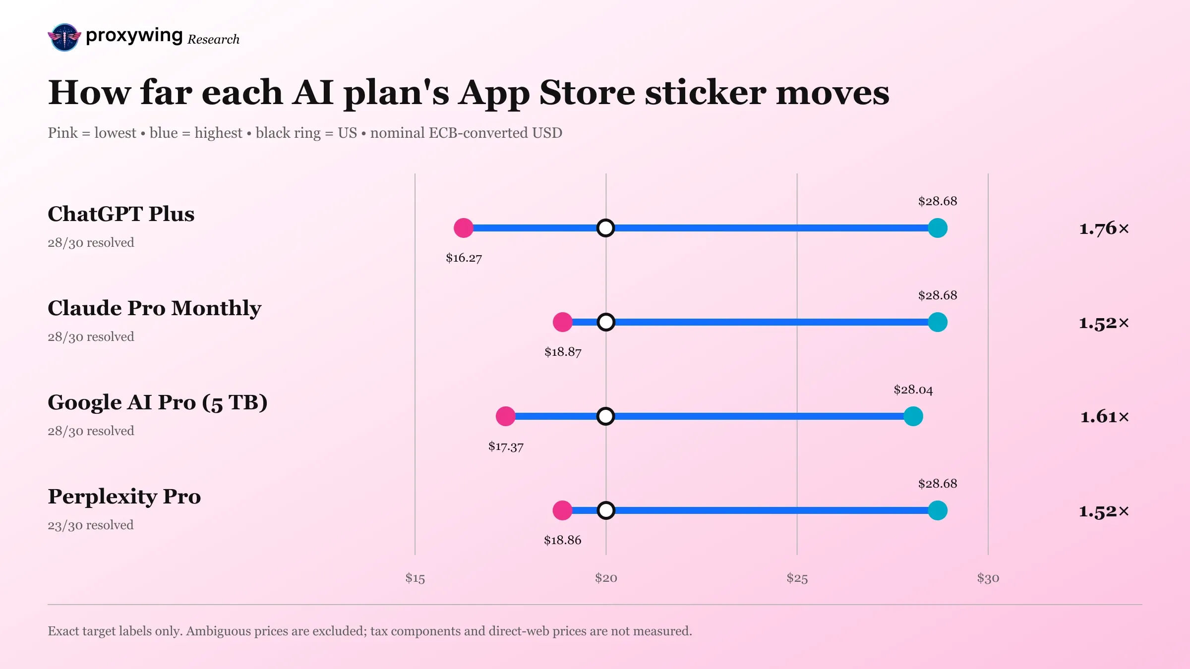 AI App Store Provider Ranges
