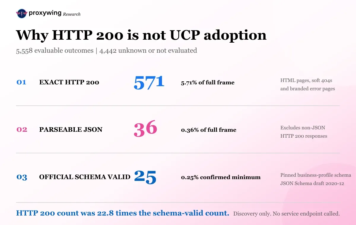 UCP discovery funnel